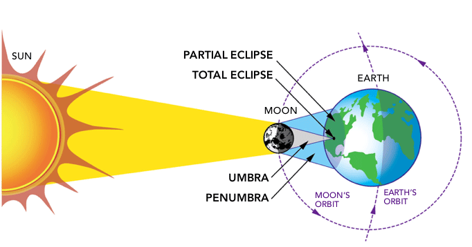 NASA eclipses how